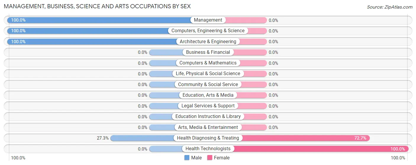Management, Business, Science and Arts Occupations by Sex in Mayking