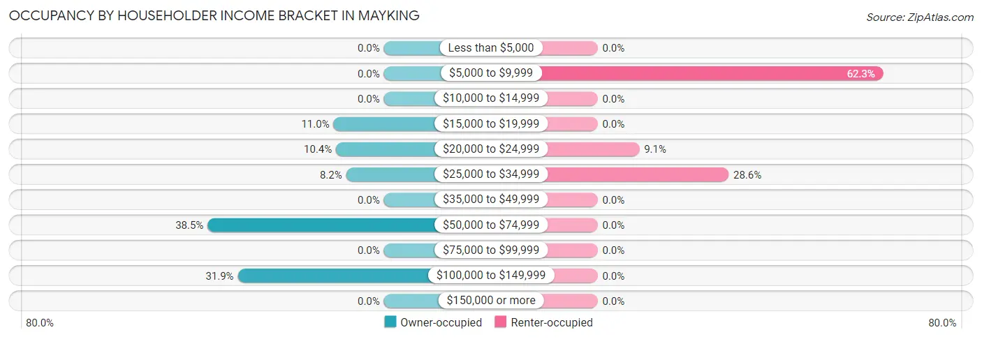 Occupancy by Householder Income Bracket in Mayking