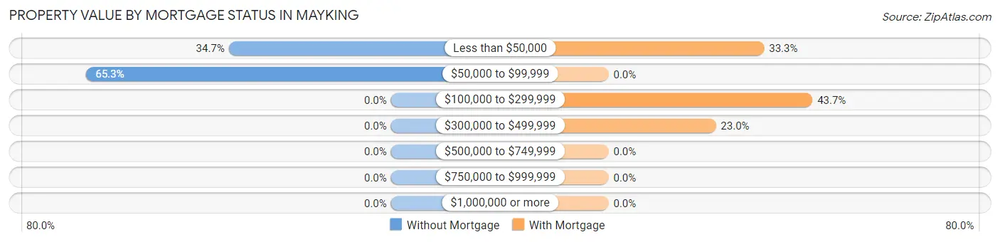 Property Value by Mortgage Status in Mayking