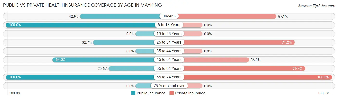 Public vs Private Health Insurance Coverage by Age in Mayking