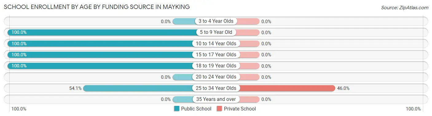 School Enrollment by Age by Funding Source in Mayking