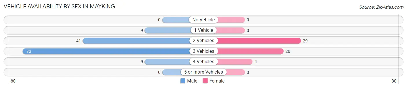 Vehicle Availability by Sex in Mayking
