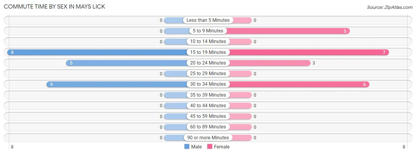 Commute Time by Sex in Mays Lick