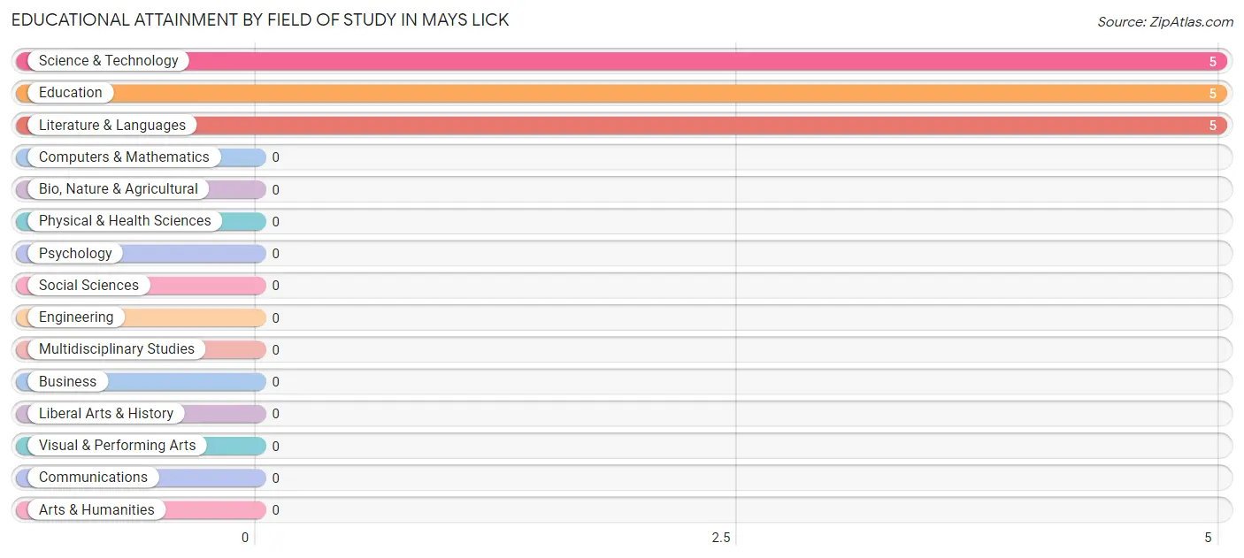 Educational Attainment by Field of Study in Mays Lick
