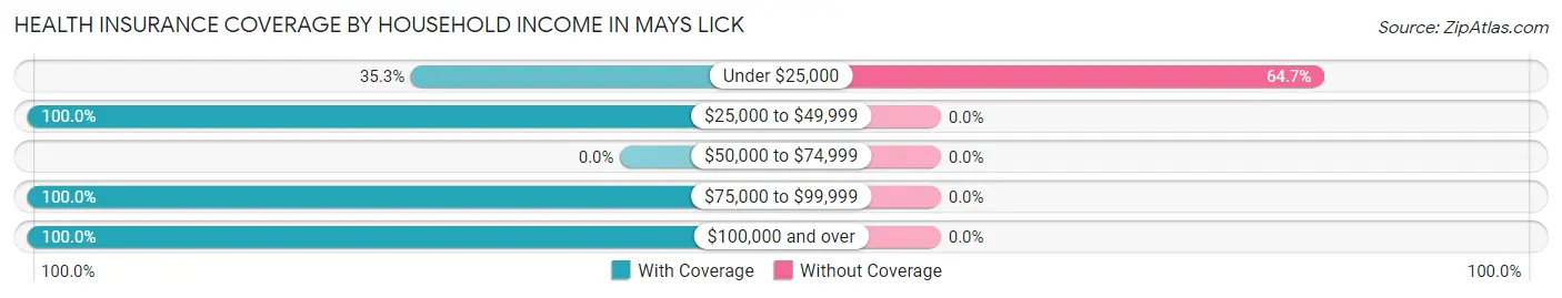 Health Insurance Coverage by Household Income in Mays Lick