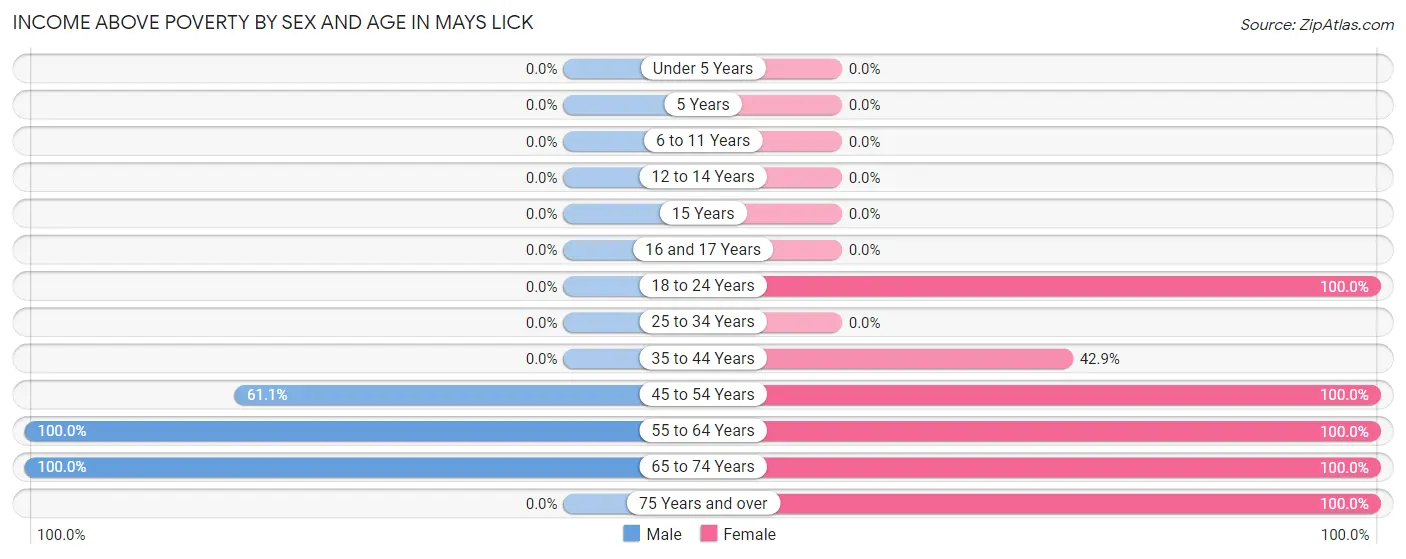 Income Above Poverty by Sex and Age in Mays Lick