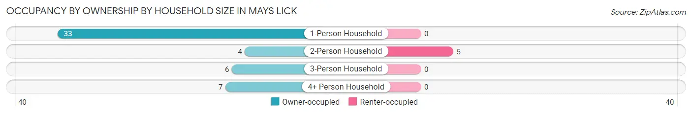 Occupancy by Ownership by Household Size in Mays Lick
