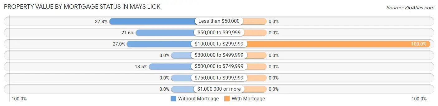 Property Value by Mortgage Status in Mays Lick