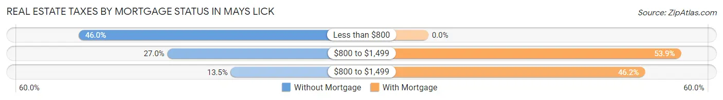 Real Estate Taxes by Mortgage Status in Mays Lick
