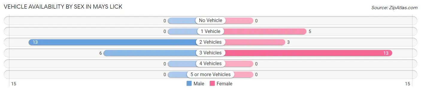 Vehicle Availability by Sex in Mays Lick