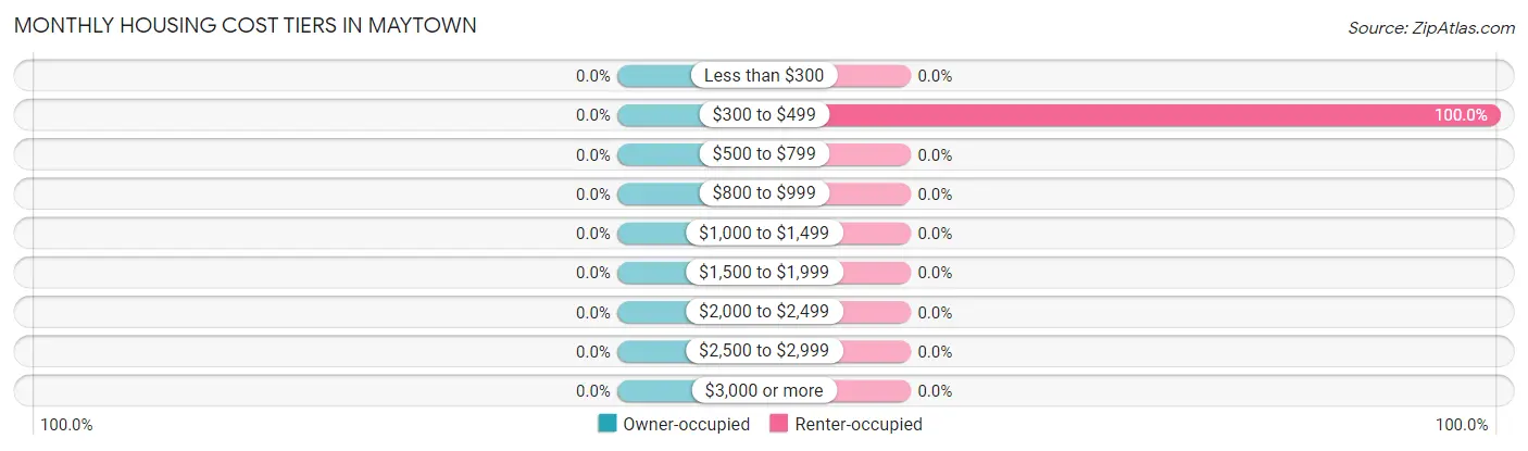Monthly Housing Cost Tiers in Maytown