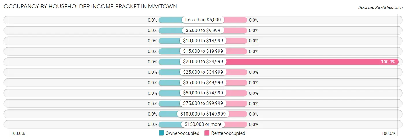 Occupancy by Householder Income Bracket in Maytown