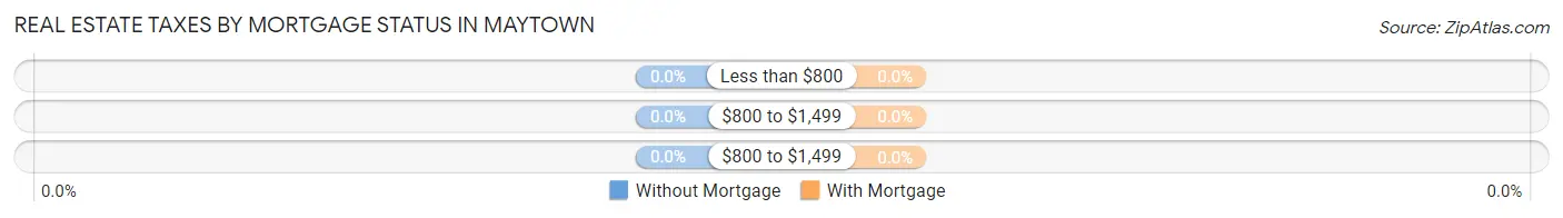 Real Estate Taxes by Mortgage Status in Maytown