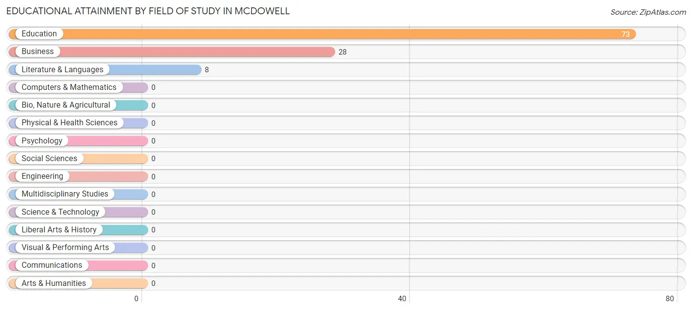 Educational Attainment by Field of Study in McDowell