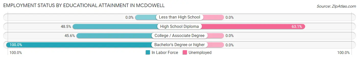Employment Status by Educational Attainment in McDowell