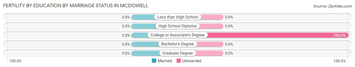 Female Fertility by Education by Marriage Status in McDowell