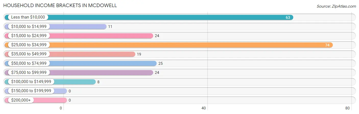 Household Income Brackets in McDowell