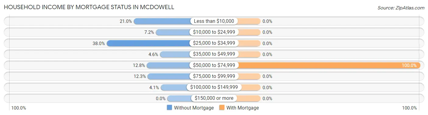 Household Income by Mortgage Status in McDowell