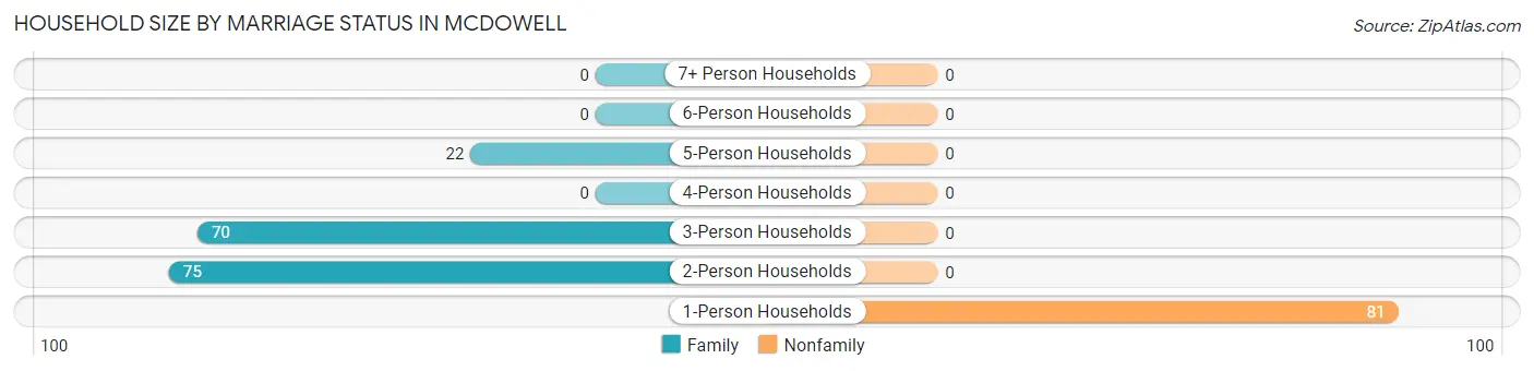 Household Size by Marriage Status in McDowell