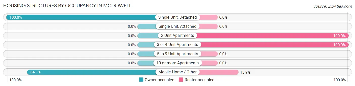 Housing Structures by Occupancy in McDowell