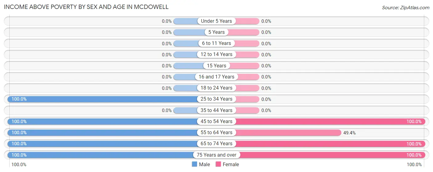 Income Above Poverty by Sex and Age in McDowell