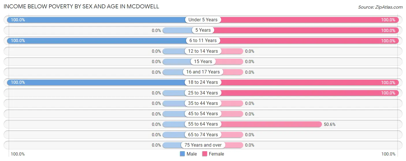 Income Below Poverty by Sex and Age in McDowell