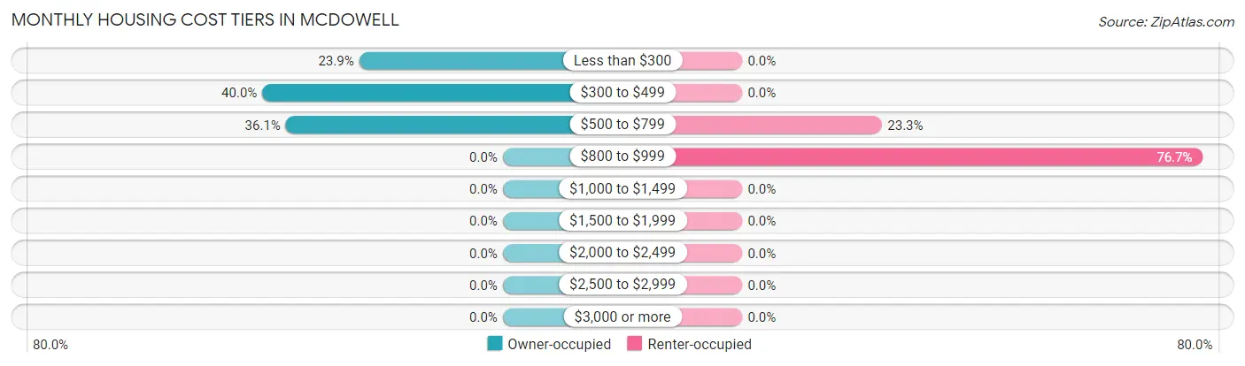 Monthly Housing Cost Tiers in McDowell