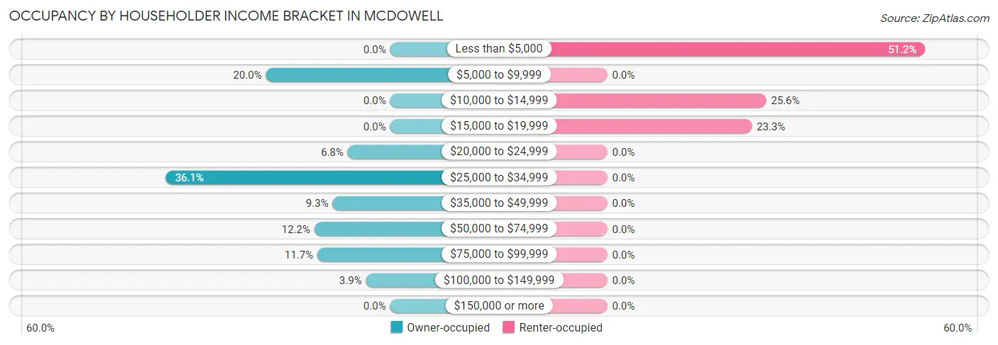 Occupancy by Householder Income Bracket in McDowell