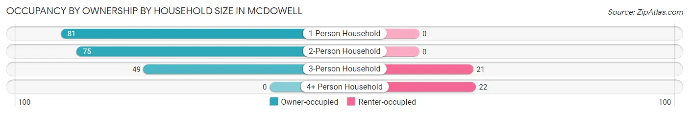 Occupancy by Ownership by Household Size in McDowell