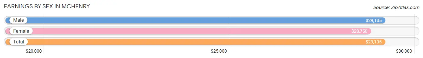 Earnings by Sex in McHenry