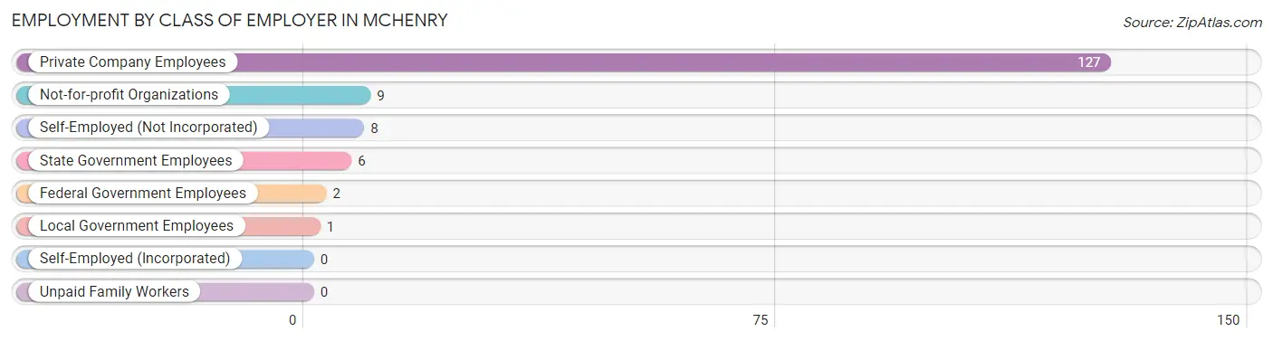 Employment by Class of Employer in McHenry