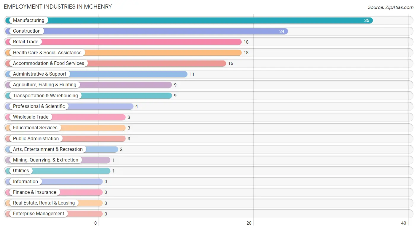 Employment Industries in McHenry