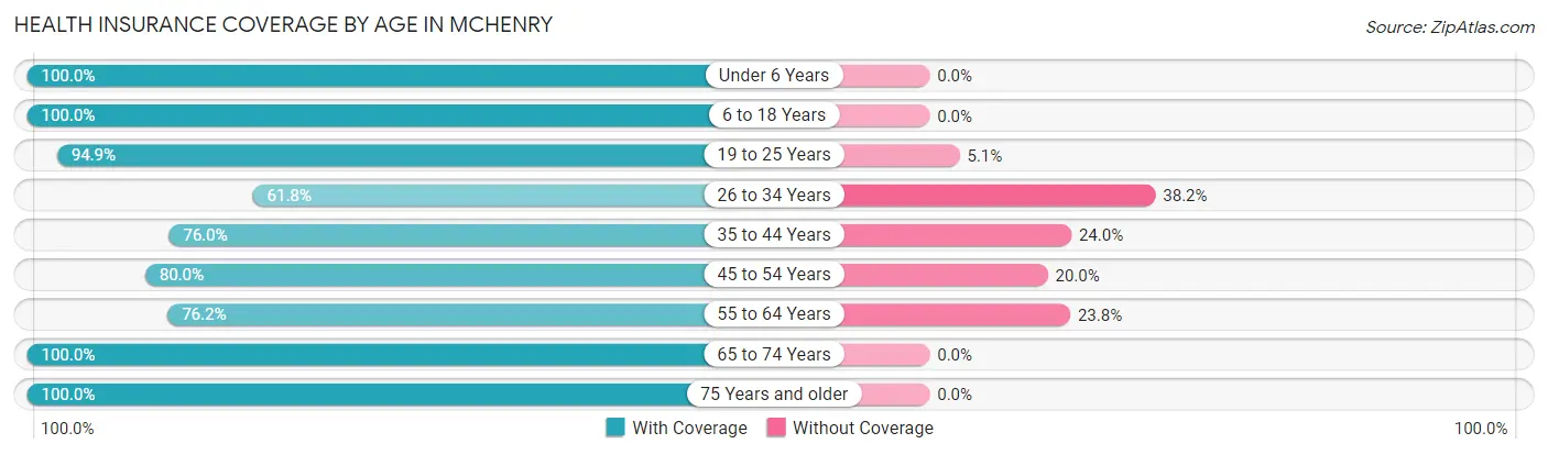 Health Insurance Coverage by Age in McHenry