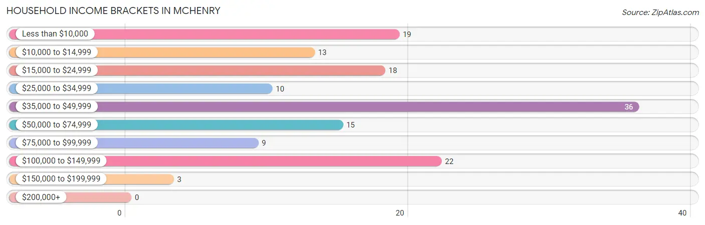 Household Income Brackets in McHenry
