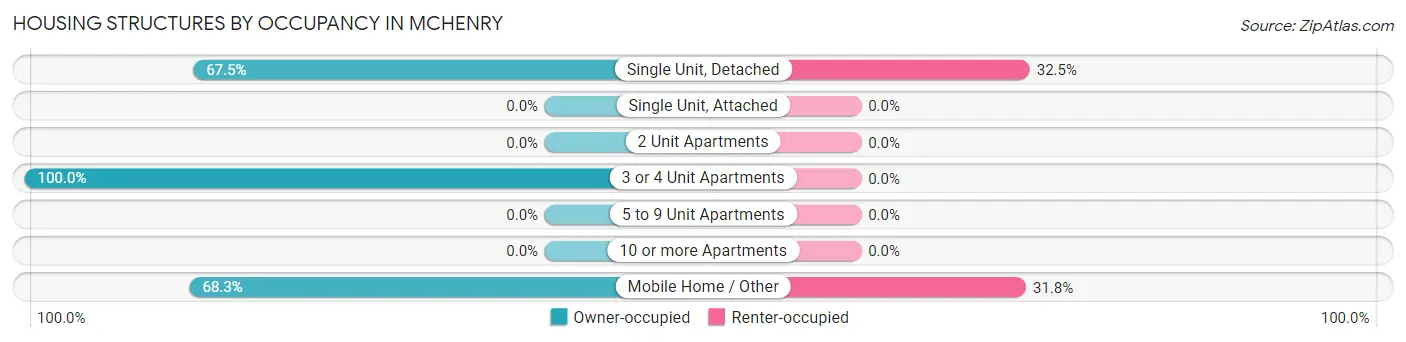 Housing Structures by Occupancy in McHenry