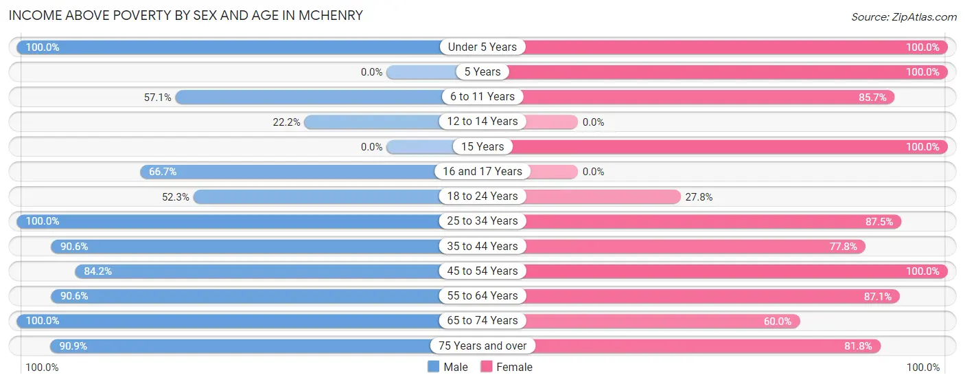 Income Above Poverty by Sex and Age in McHenry