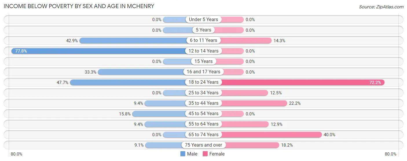 Income Below Poverty by Sex and Age in McHenry