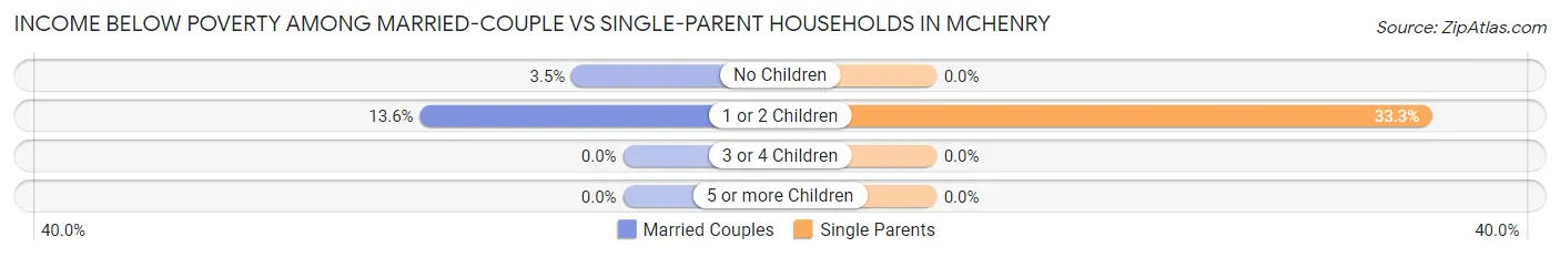 Income Below Poverty Among Married-Couple vs Single-Parent Households in McHenry