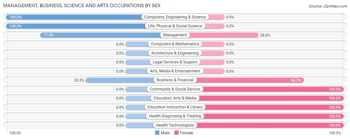 Management, Business, Science and Arts Occupations by Sex in McHenry