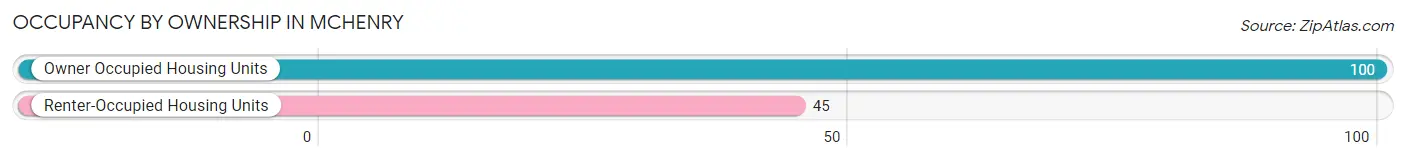 Occupancy by Ownership in McHenry