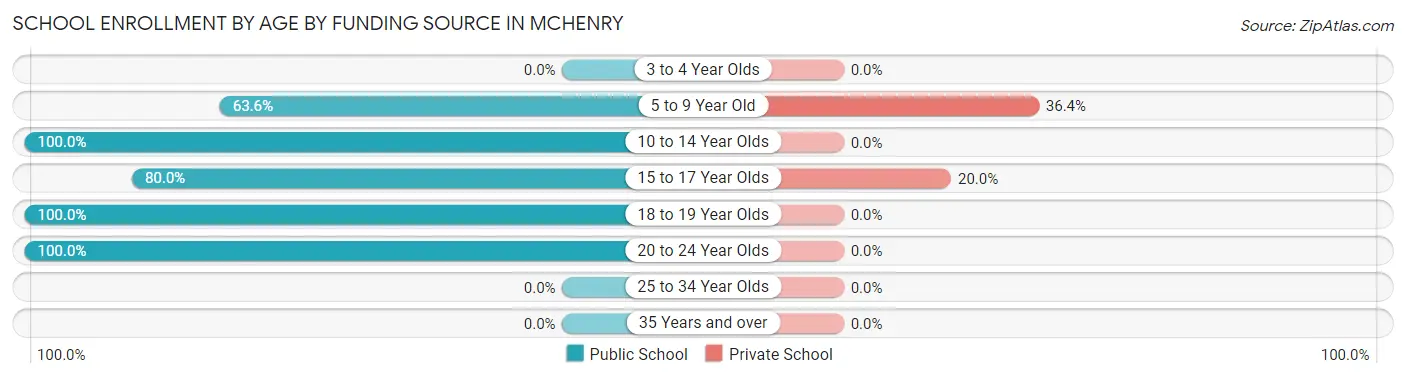 School Enrollment by Age by Funding Source in McHenry