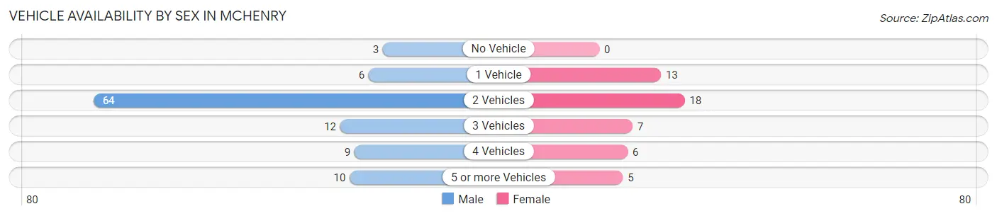 Vehicle Availability by Sex in McHenry