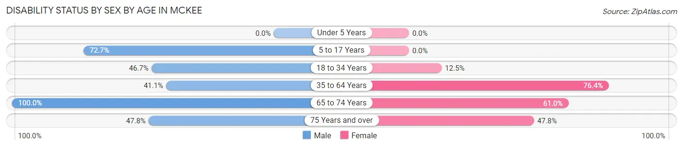 Disability Status by Sex by Age in McKee
