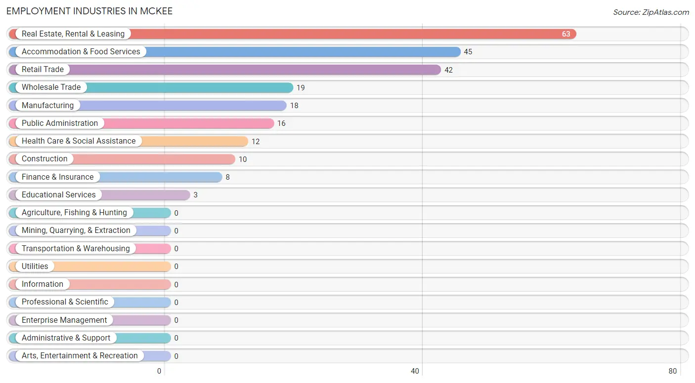 Employment Industries in McKee