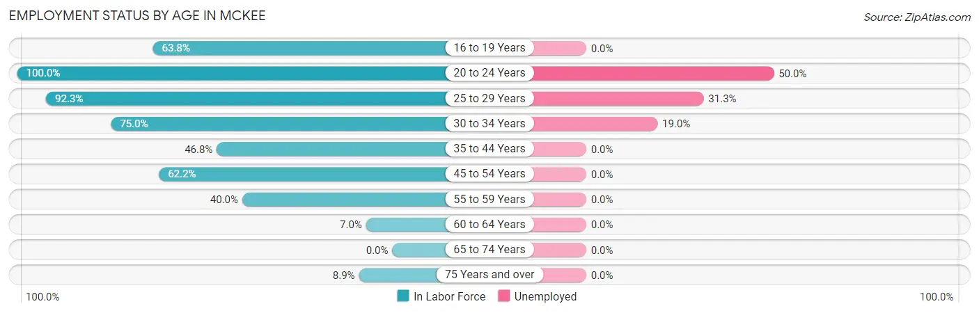 Employment Status by Age in McKee