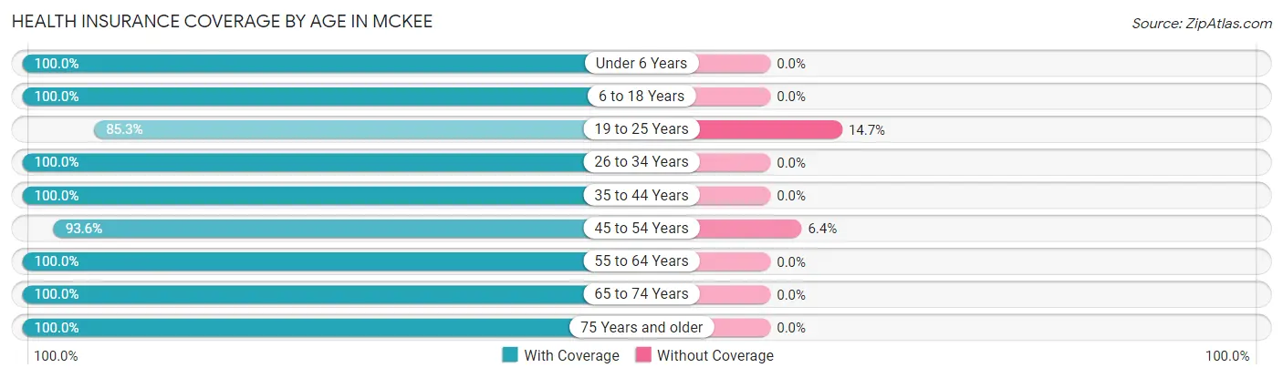 Health Insurance Coverage by Age in McKee