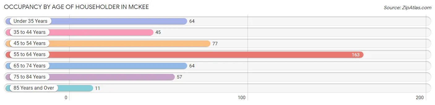 Occupancy by Age of Householder in McKee