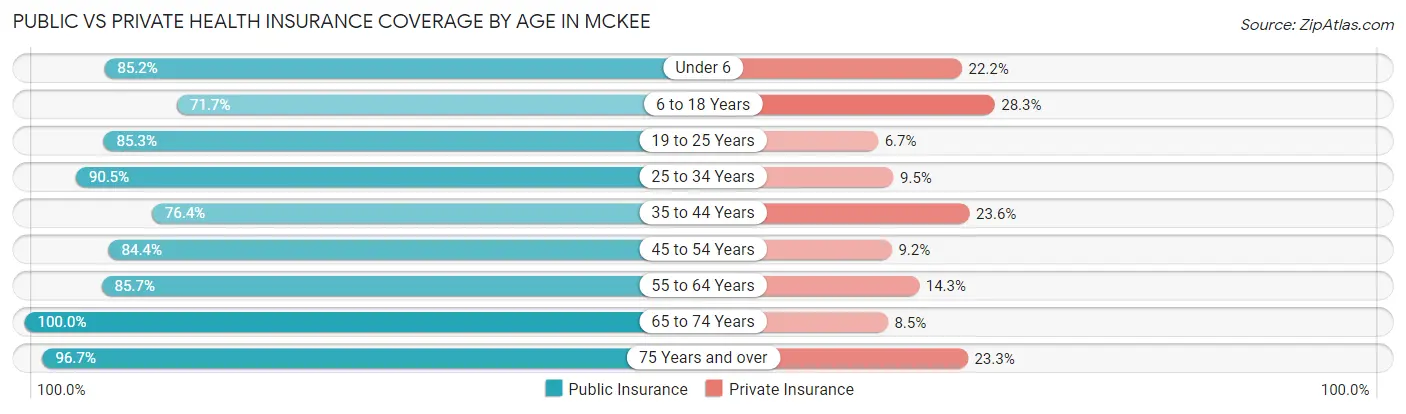 Public vs Private Health Insurance Coverage by Age in McKee