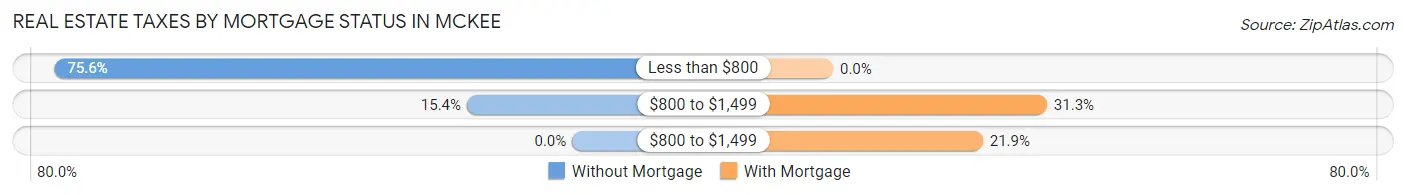 Real Estate Taxes by Mortgage Status in McKee