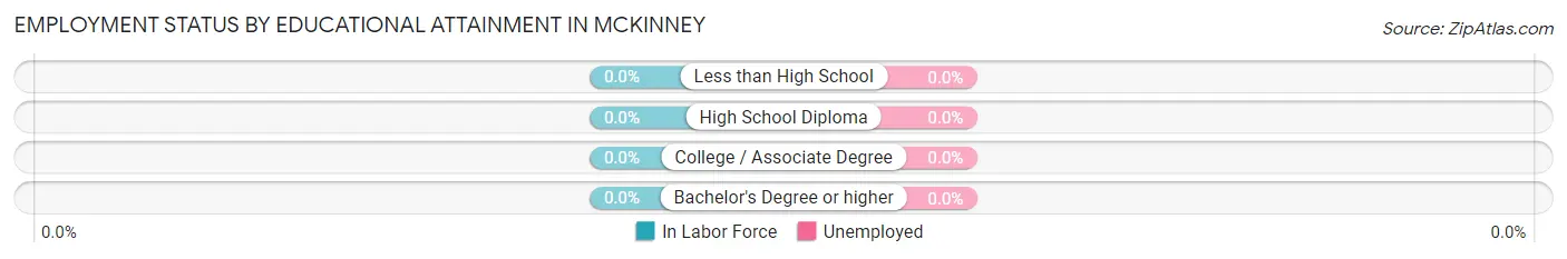 Employment Status by Educational Attainment in McKinney
